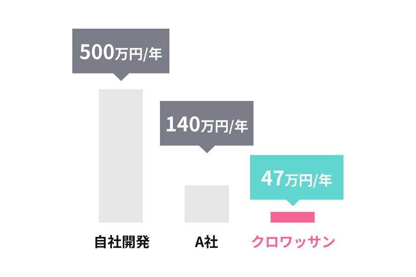運用コストを抑えつつ利益拡大